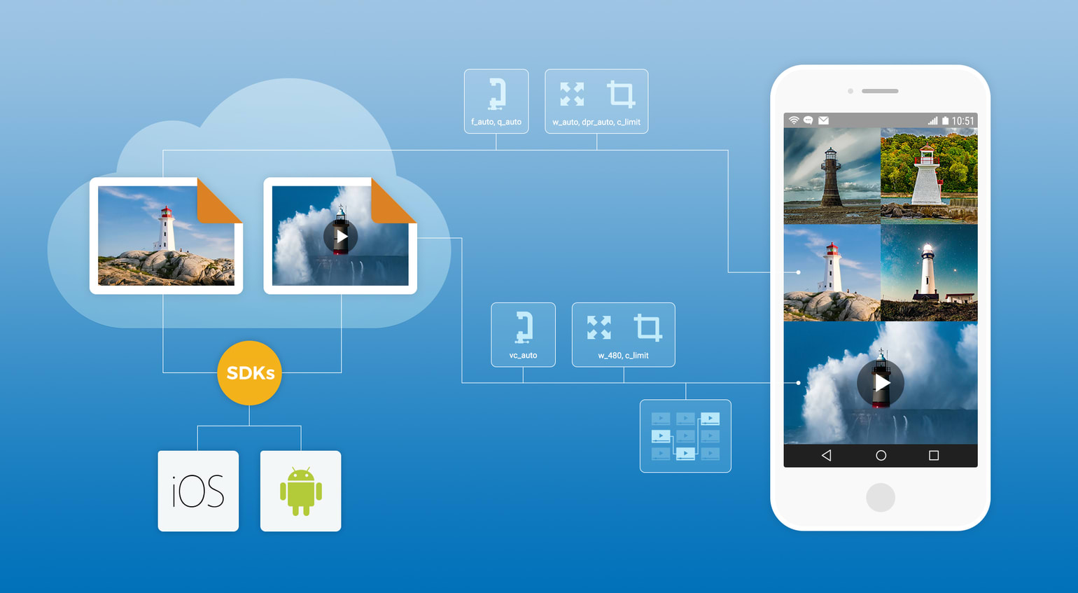 Best Practices for Mobile Best Practices for Mobile