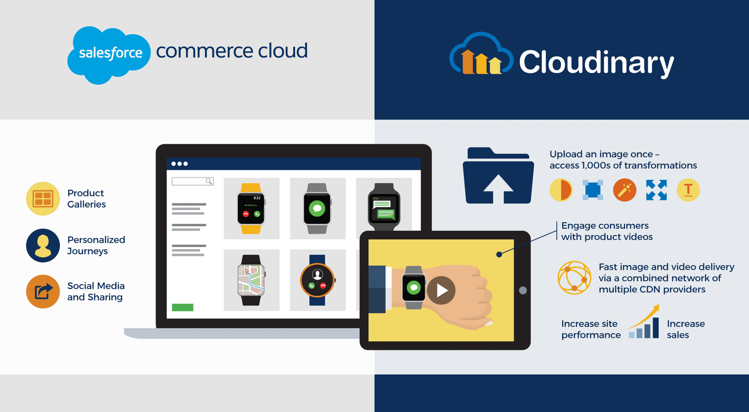 Cloudinary Partners with Salesforce Commerce Cloud Cloudinary Partners with Salesforce Commerce Cloud