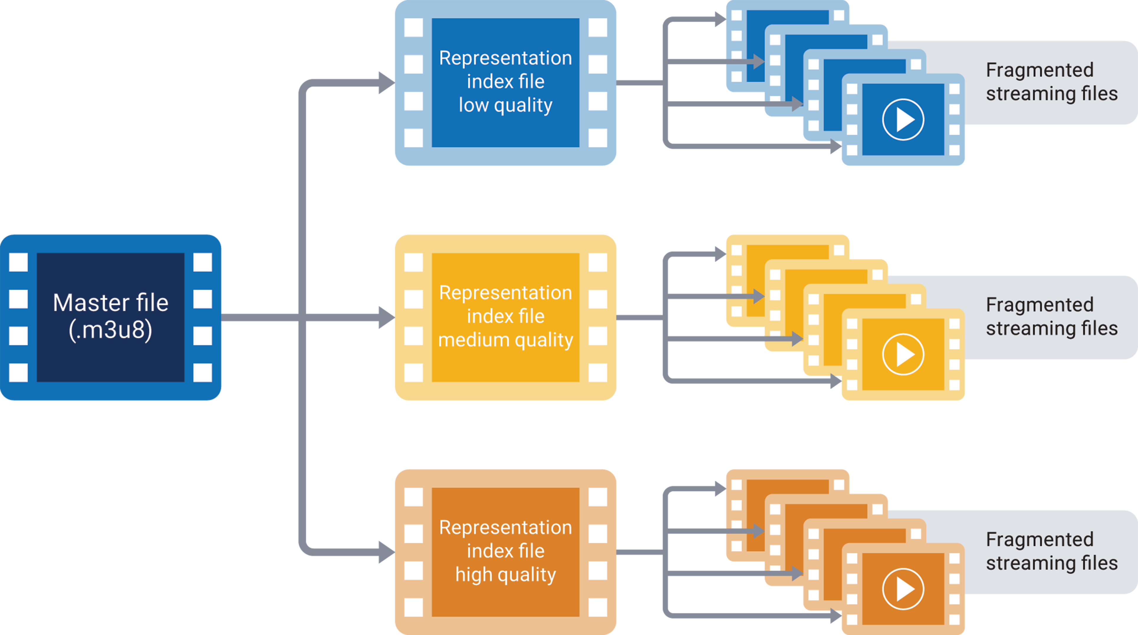Fragmented streaming style