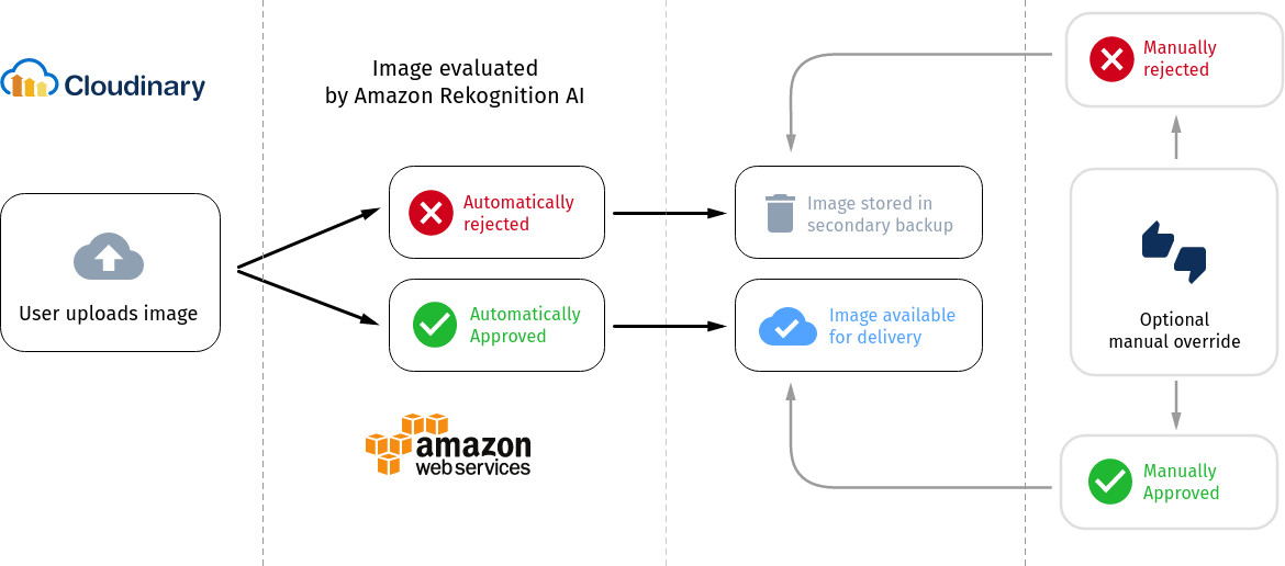 Moderation with Rekognition