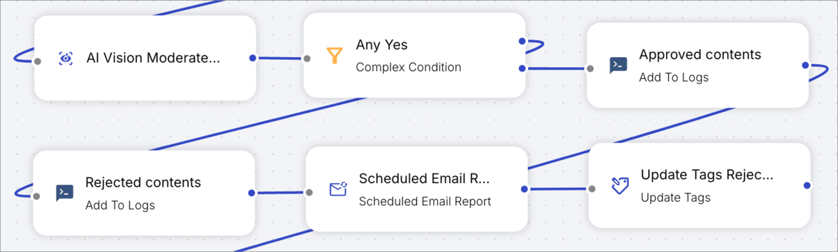AI Vision moderation flow