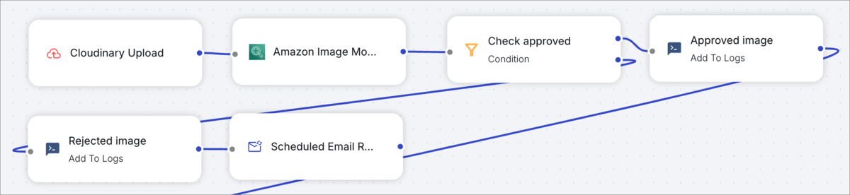 Amazon Rekognition Moderation Flow