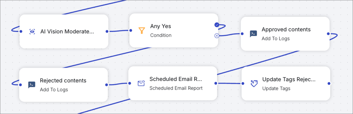 AI Vision moderation flow AI Vision moderation flow