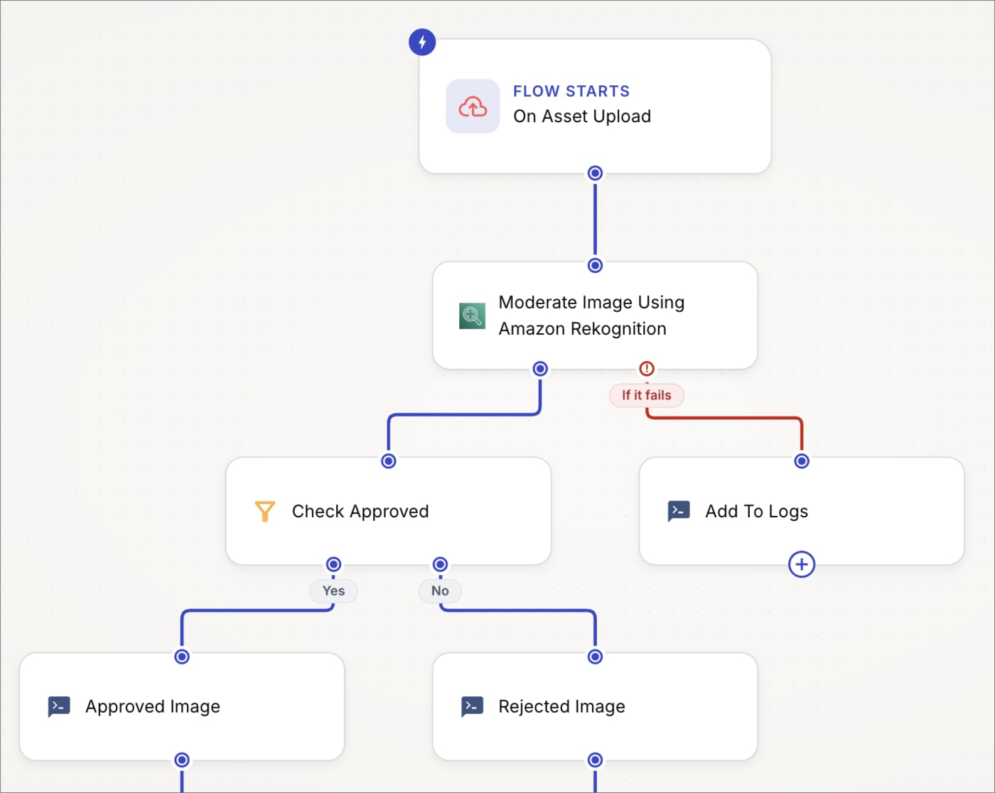 A PowerFlow on the redesigned canvas, laid out top to bottom with labeled branches