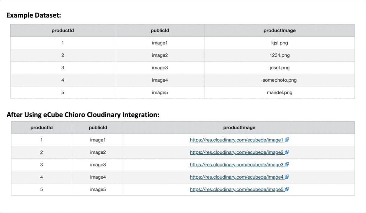 Chioro dataset before and after the Cloudinary operation is installed