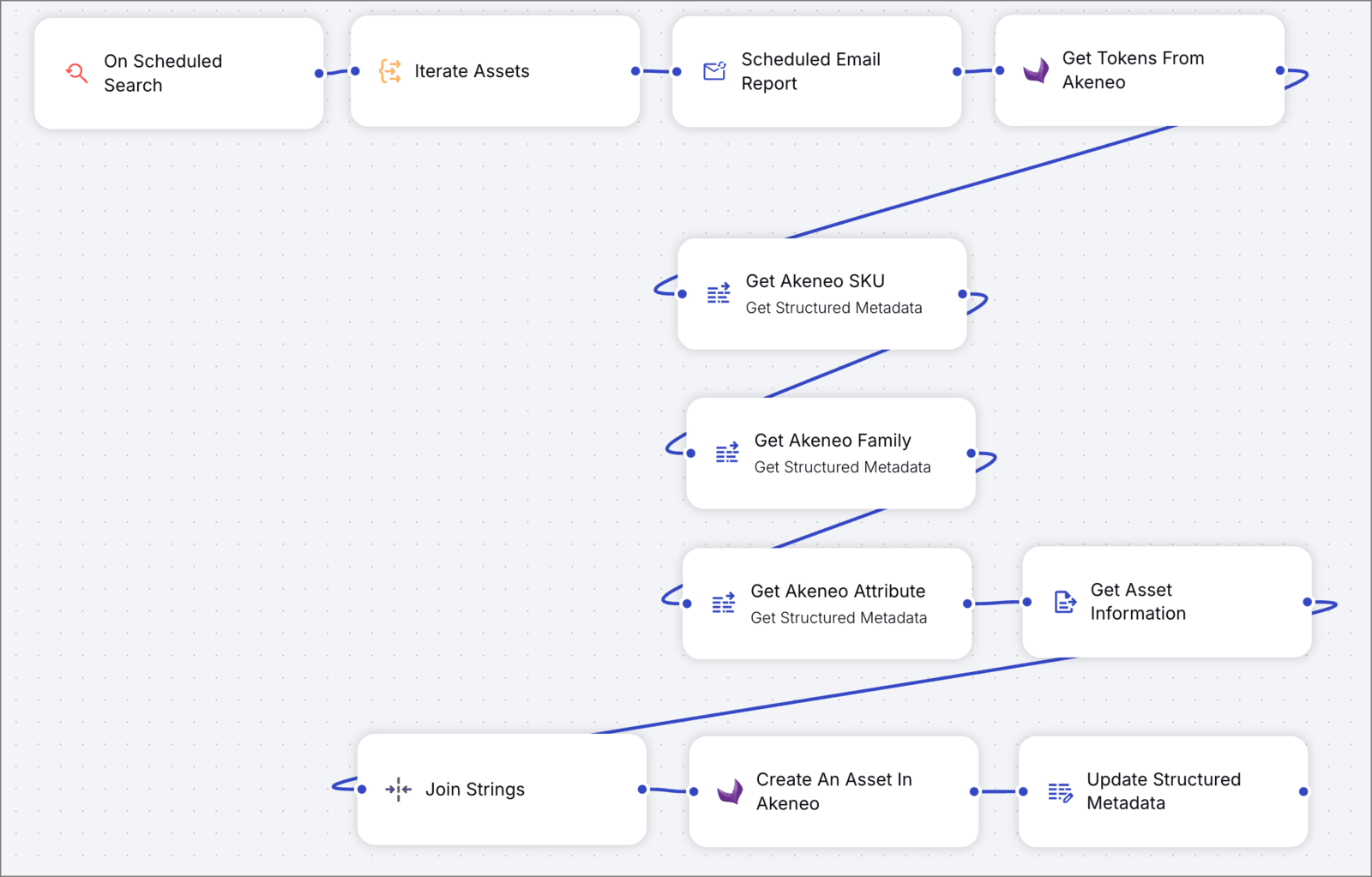 Scheduled retry flow Scheduled retry flow