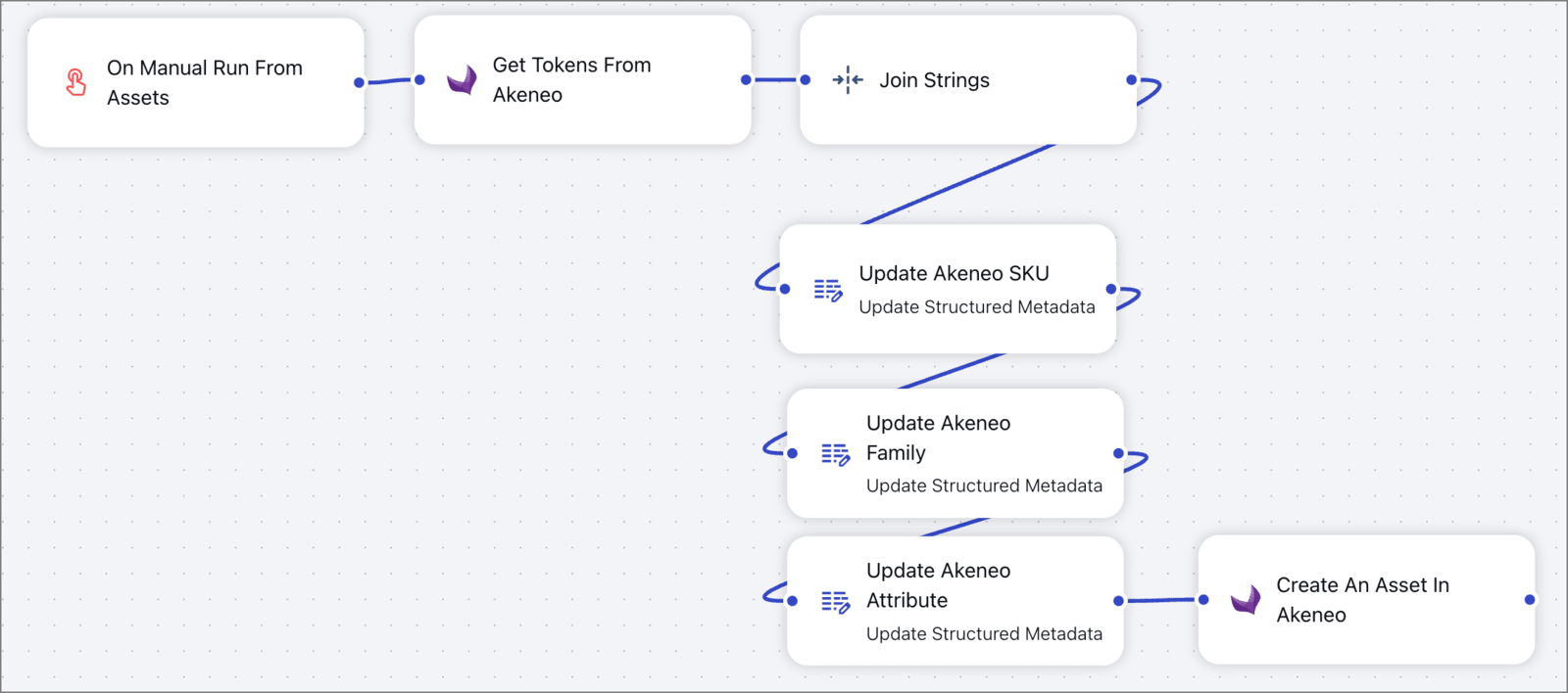 Sync to Akeneo from Assets Sync to Akeneo from Assets