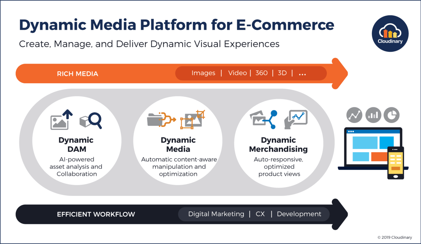 Dynamic Media diagram