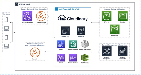 cloudinary_web_partners_aws_diagram