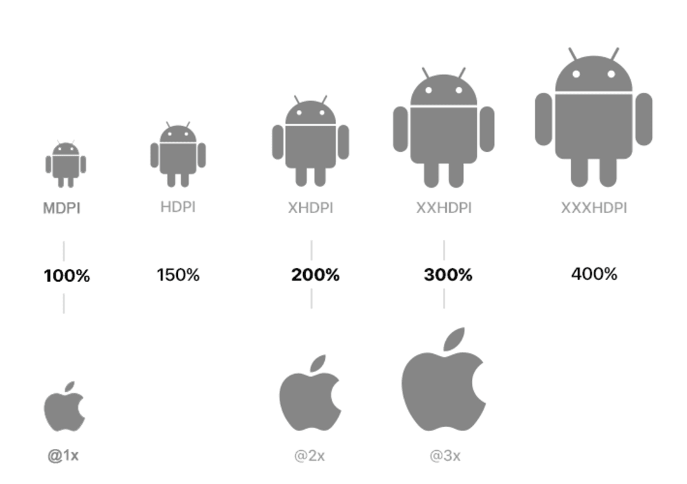 android and iOS resolutions