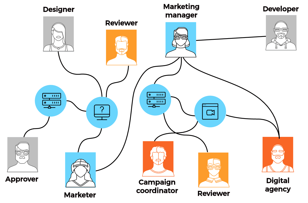 Collaborative Marketing and Digital Asset Management: A Winning