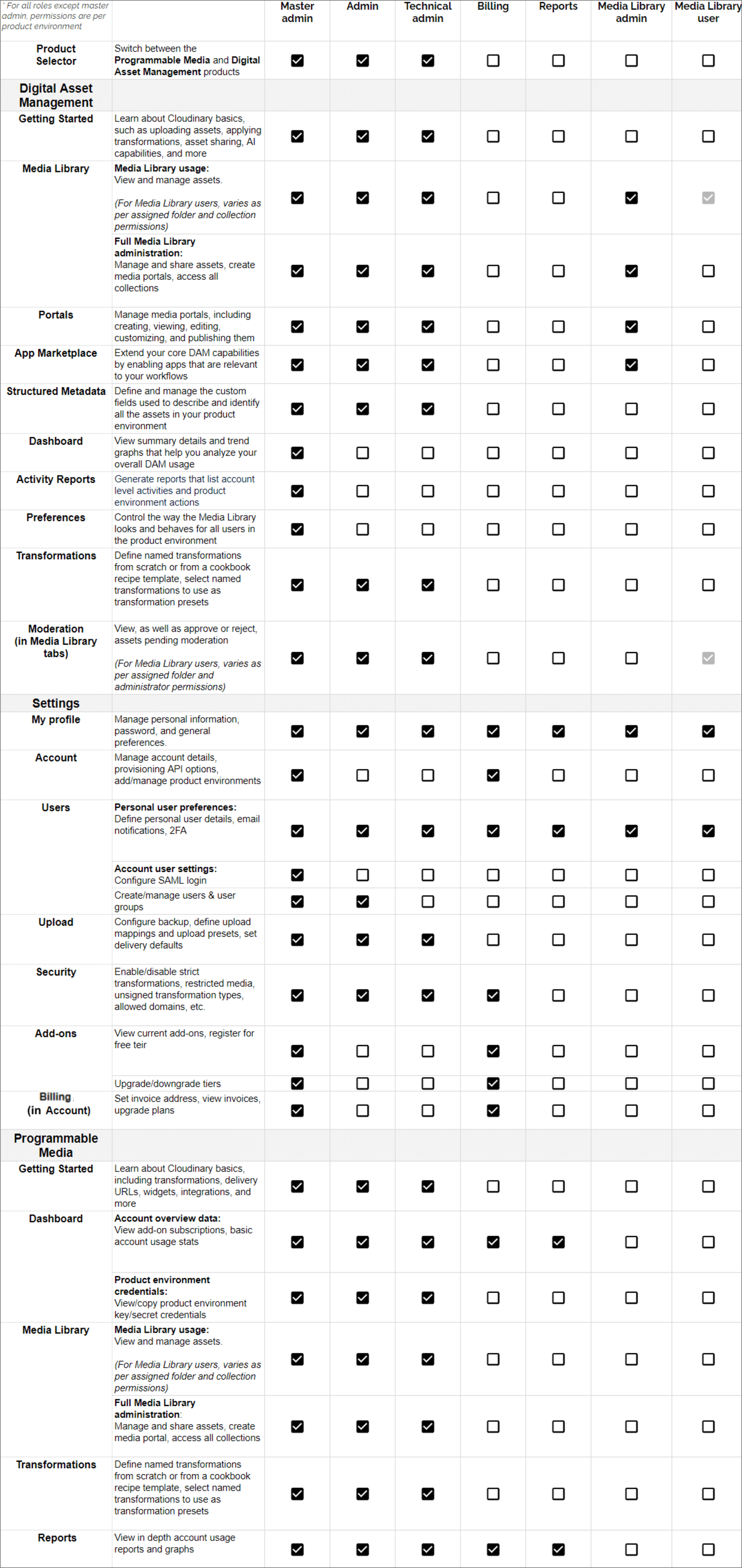 Table summarizing all role-based permissions