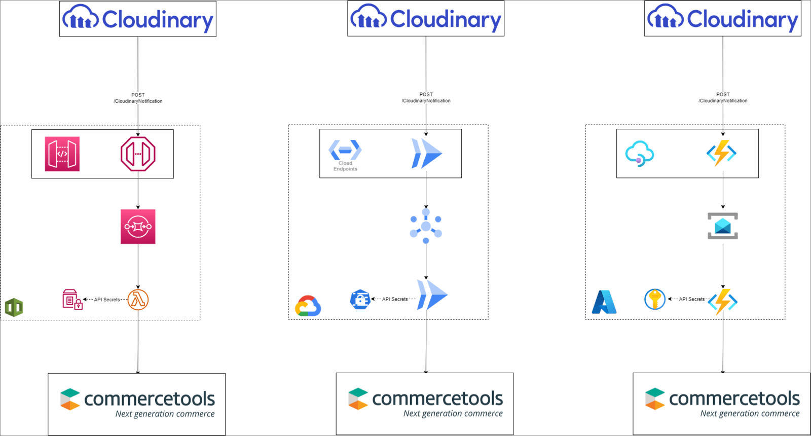 Cloudinary commercetools extension architecture
