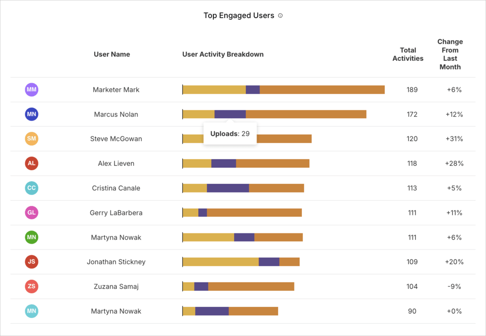 Top Engaged Users