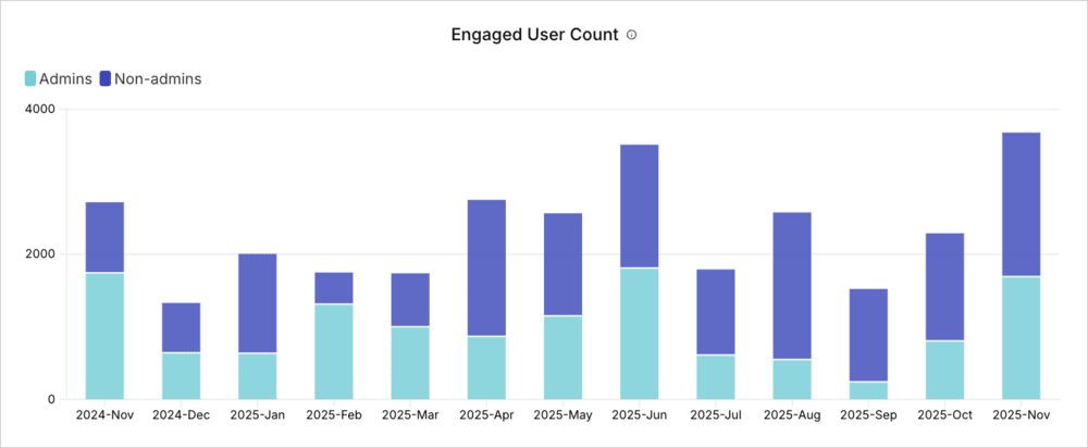Engaged User Count