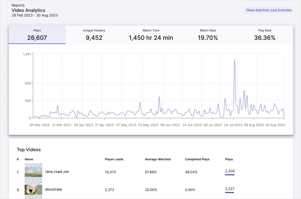 Video analytics