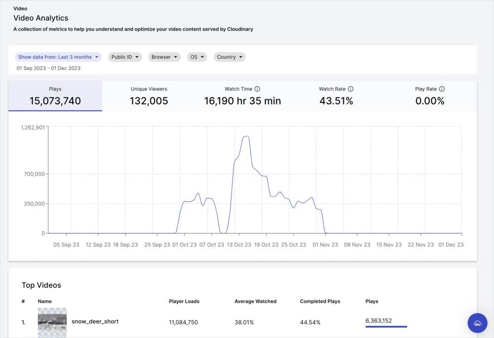 Video analytics