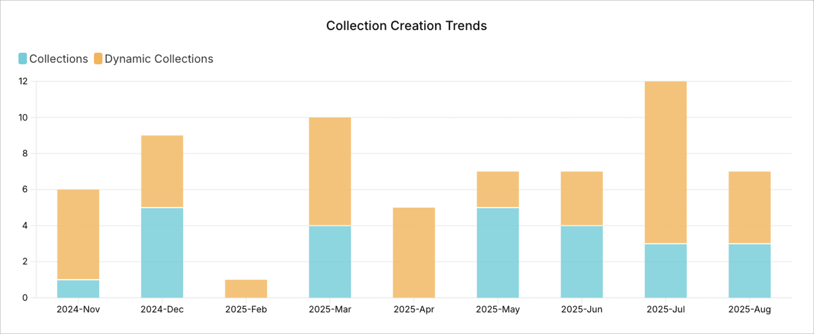 Collection Creation Trends