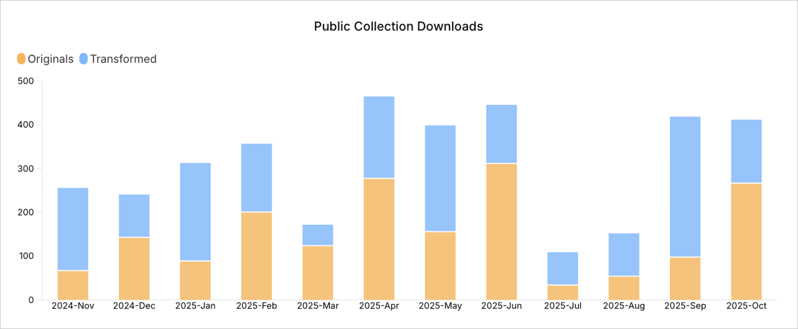 Public Collection Downloads