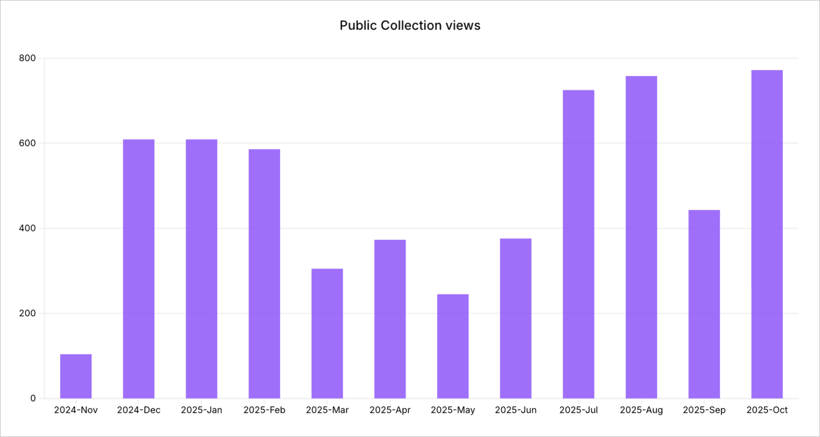 Public Collection Views