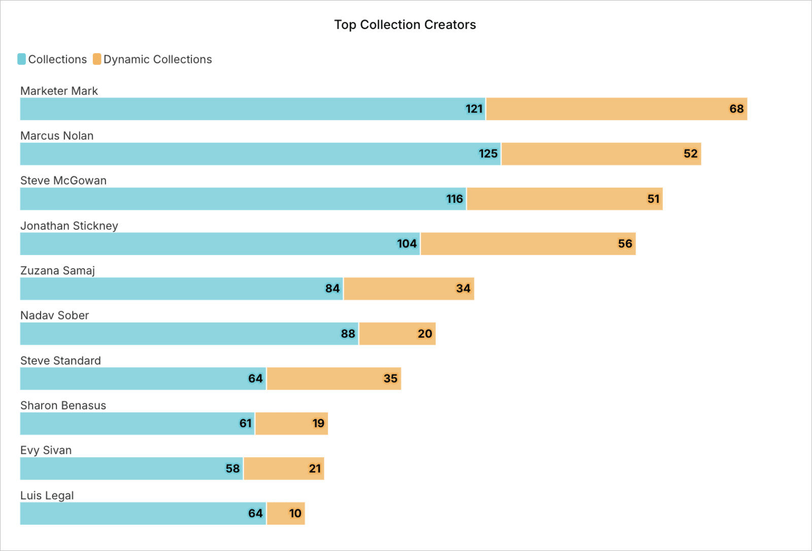 Top Collection Creators