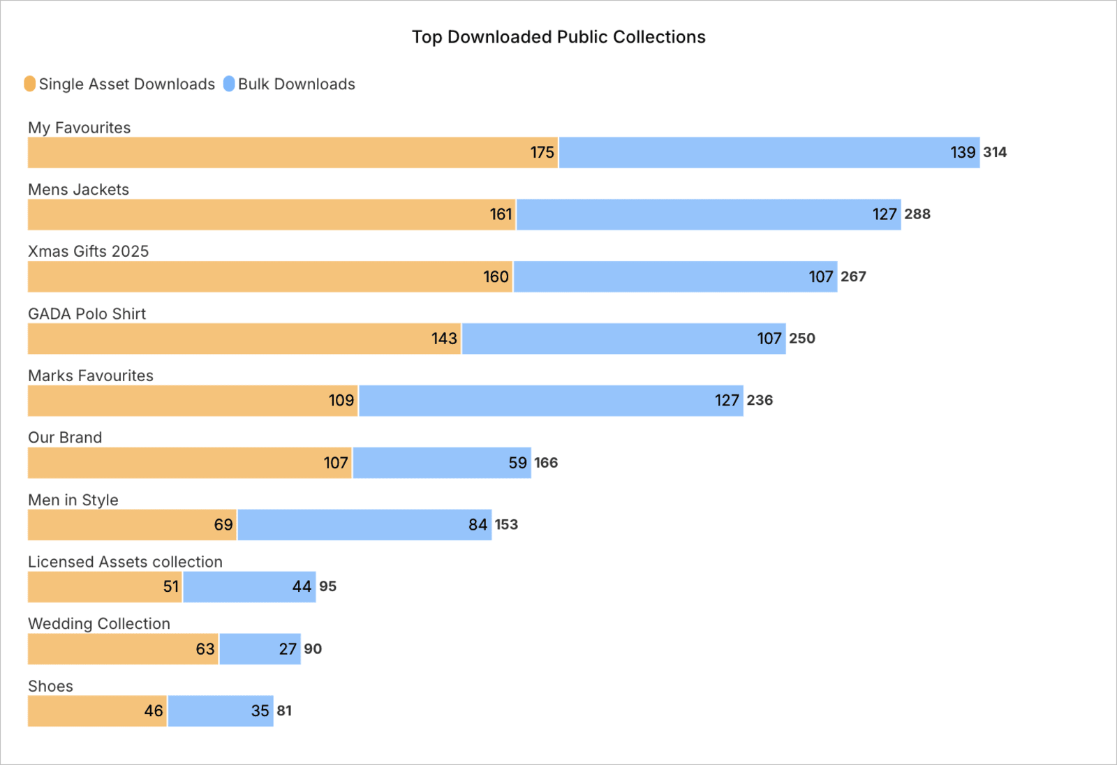 Top Downloaded Public Collections
