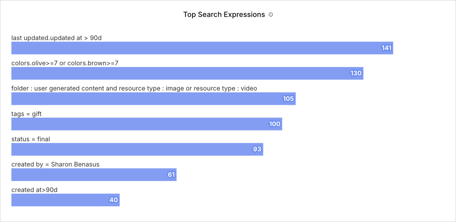 Top Search Expressions