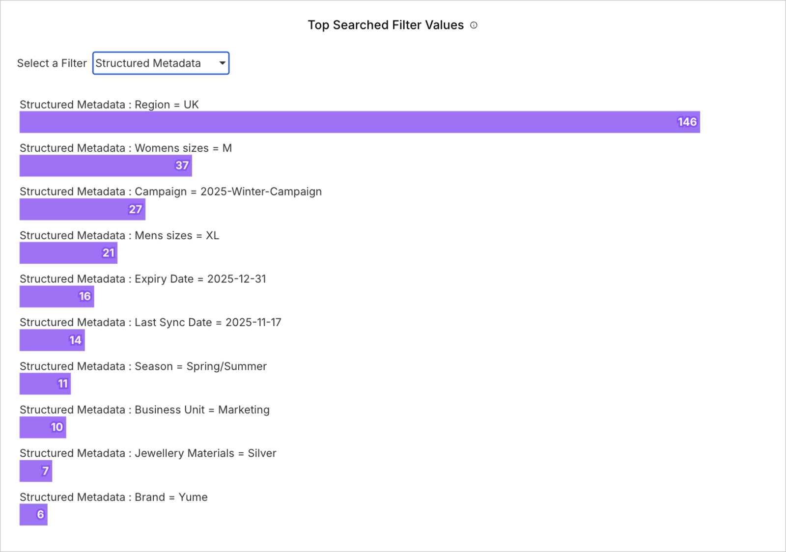 Top Searched Filter Values