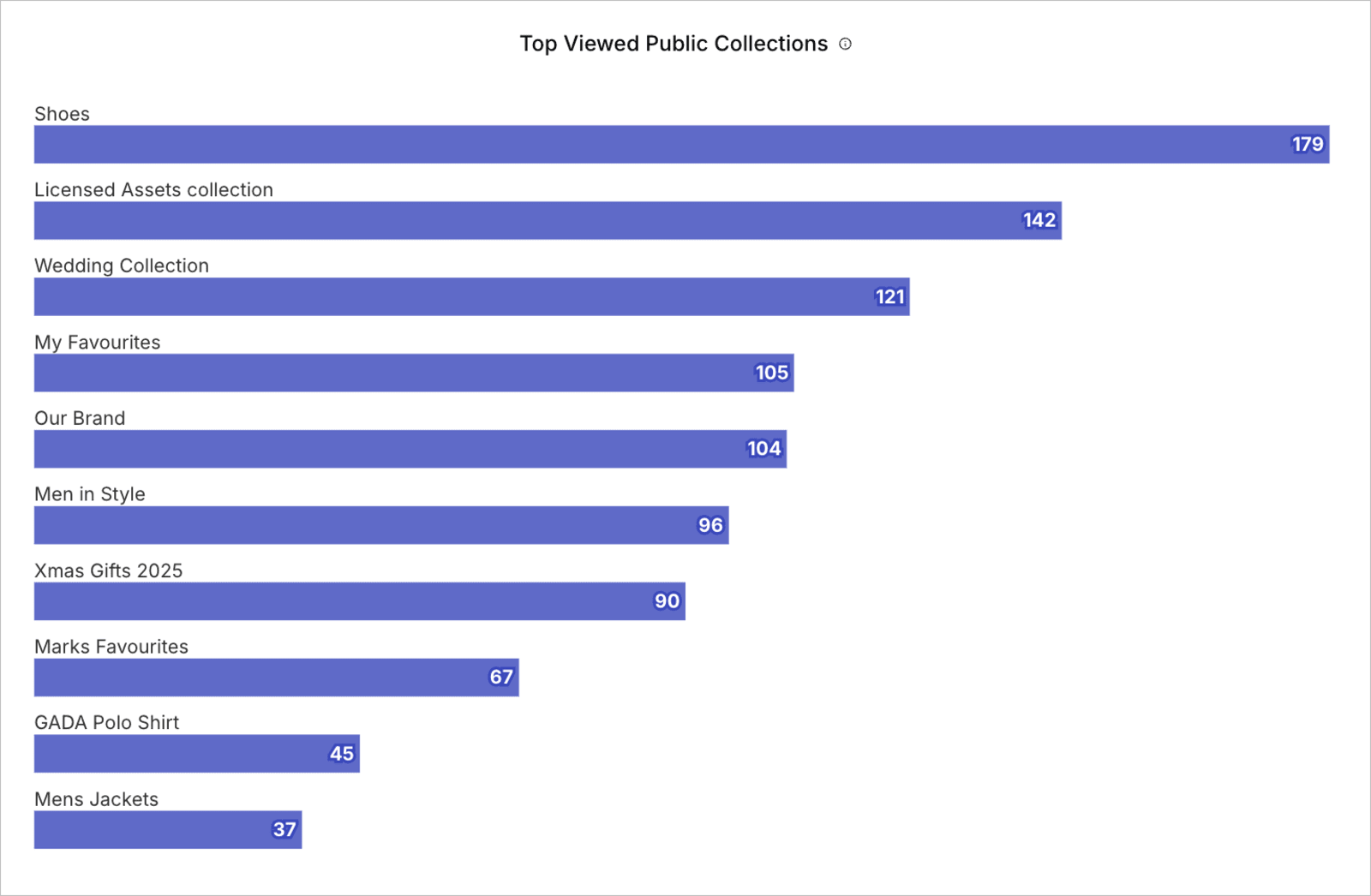 Top Viewed Public Collections