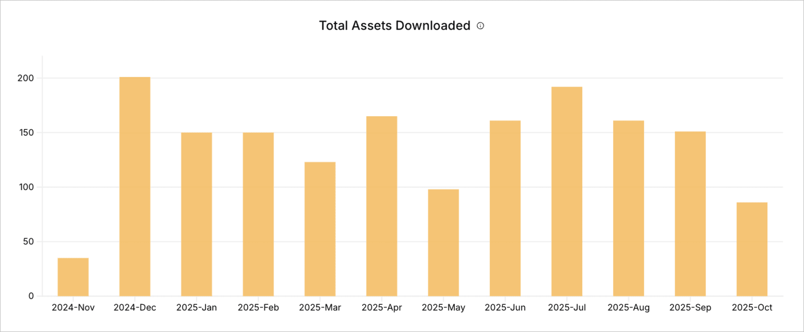 Total Assets Downloaded