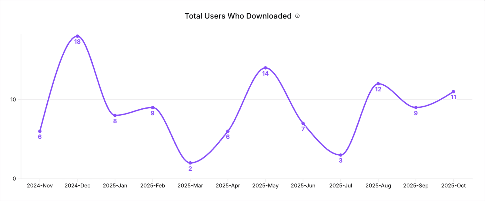 Total Users Who Downloaded
