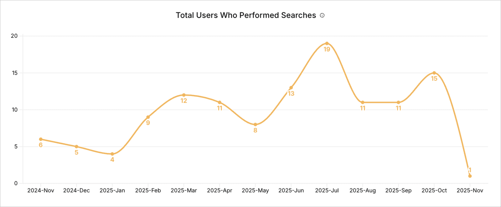 Total Users Who Performed Searches