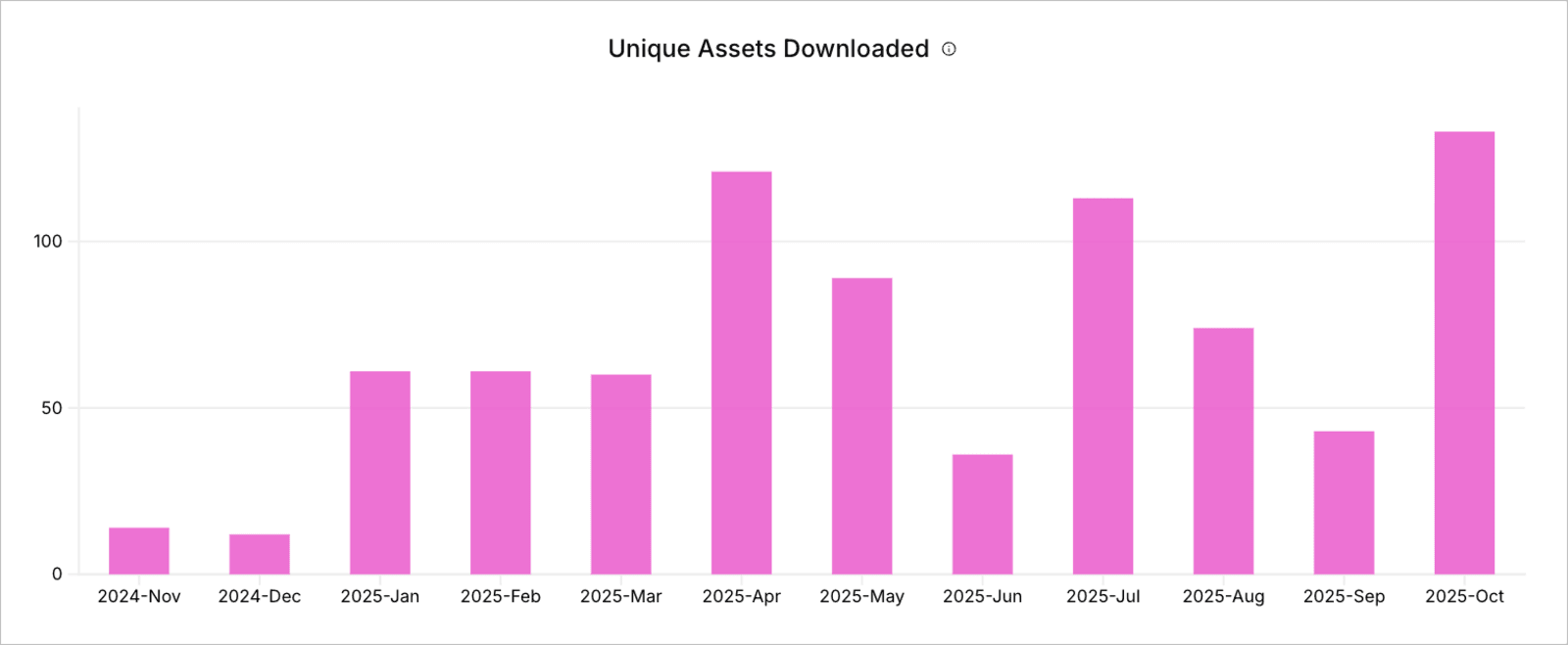 Unique Assets Downloaded