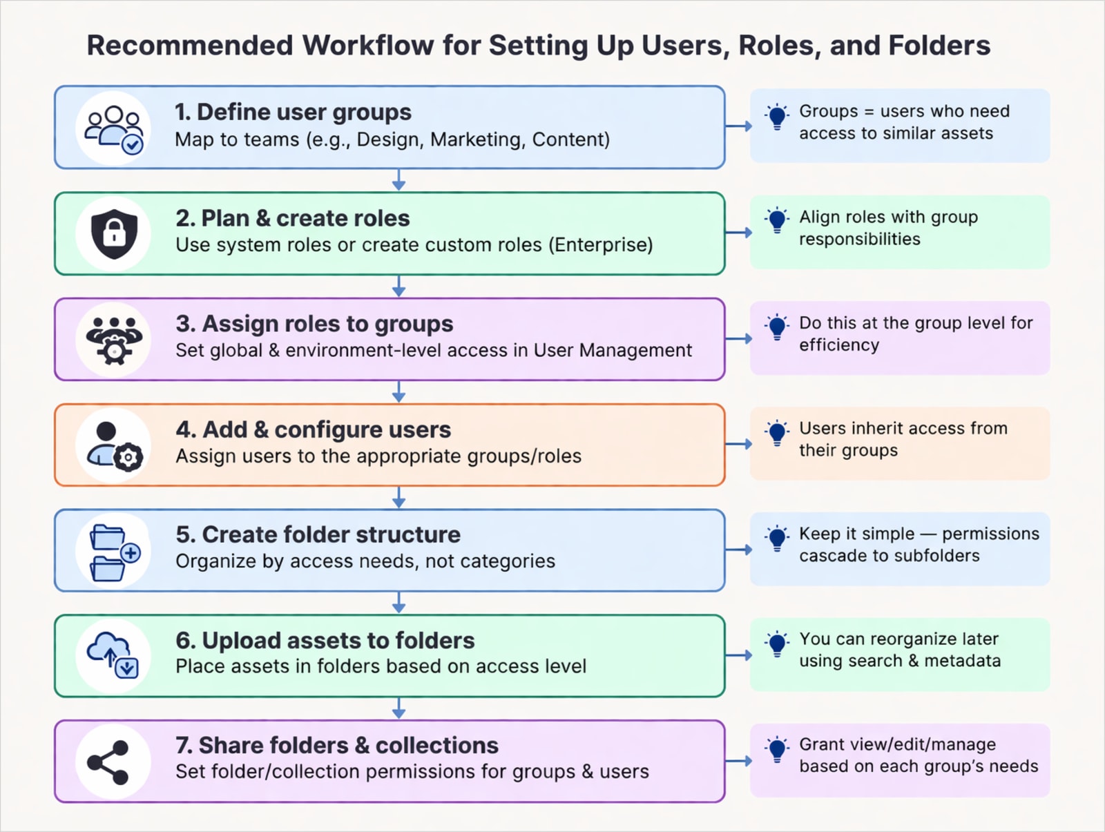 User and folder structure setup workflow