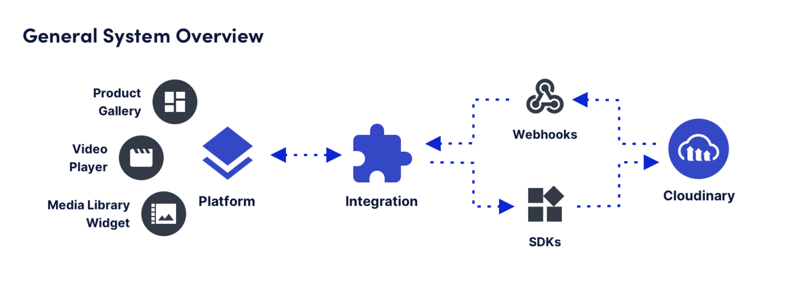 Integration diagram