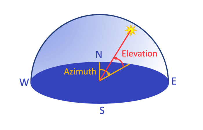 Azimuth and elevation model