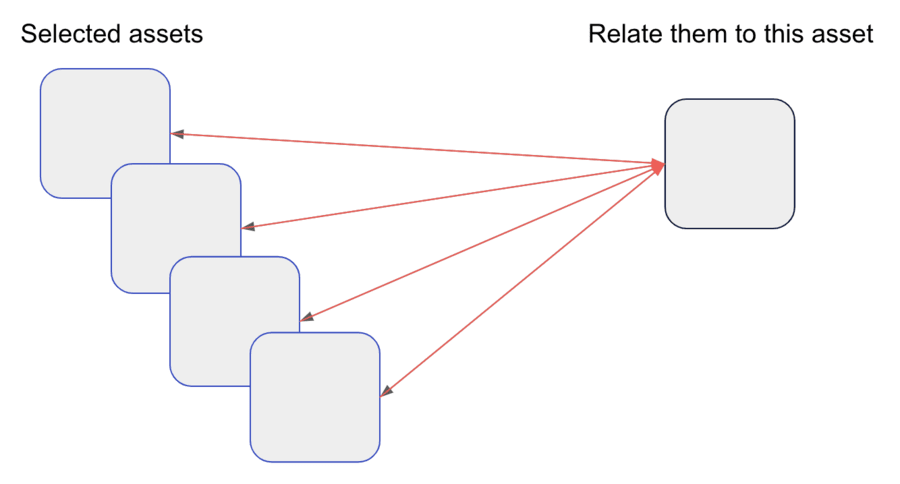 Related assets diagram
