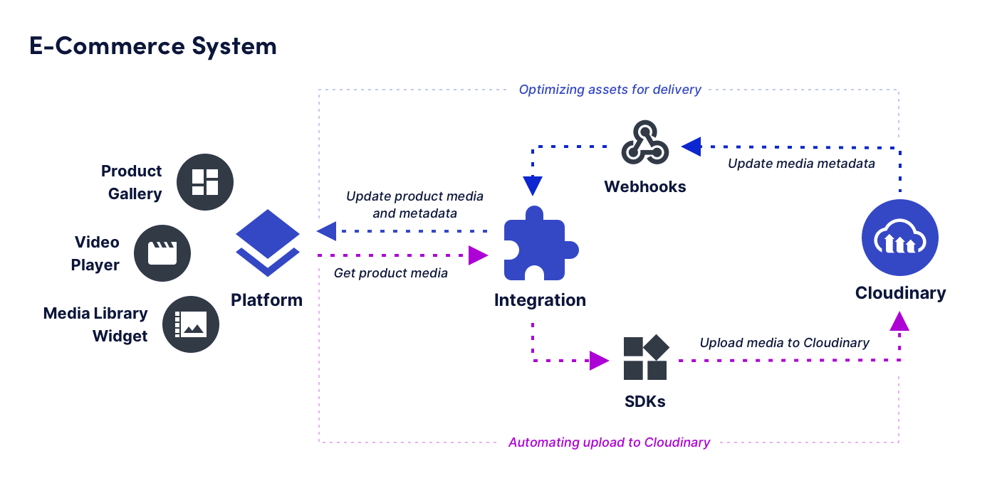 Integration diagram