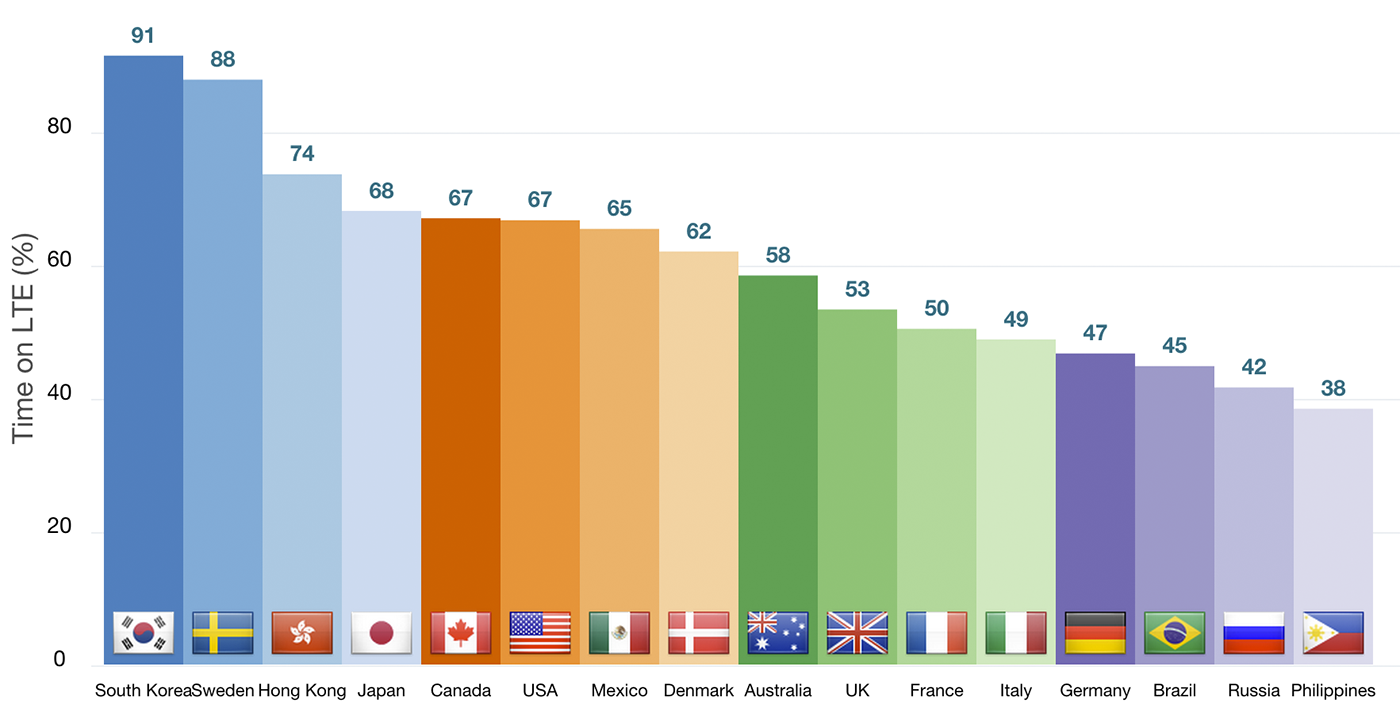 Likelihood of an LTE connection per country