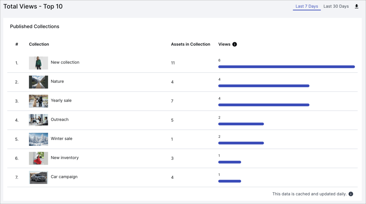 Collections with the most views
