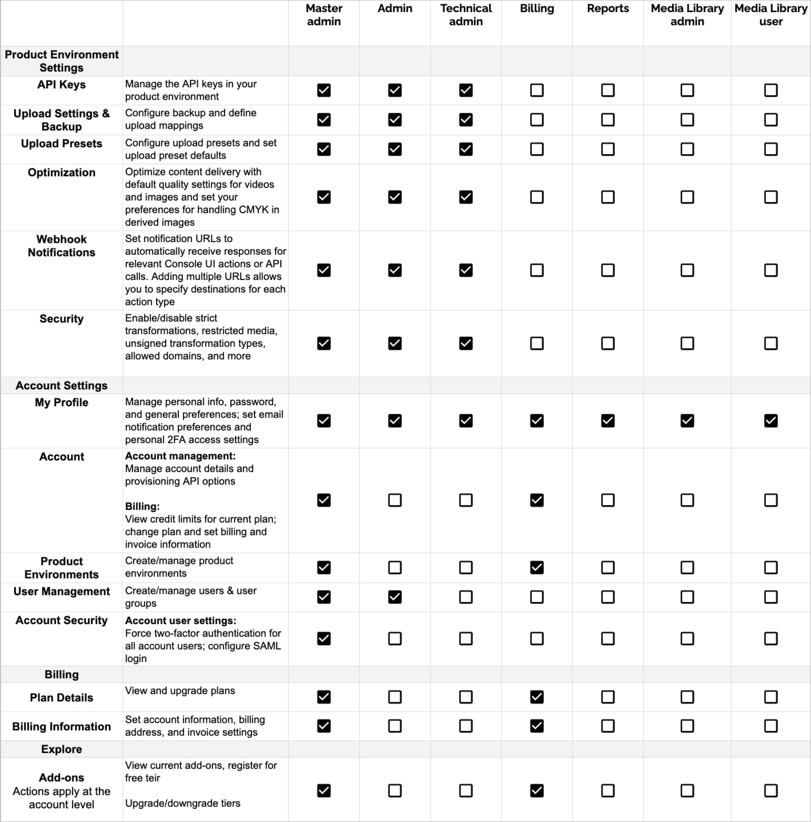 Table summarizing role-based permissions for Settings