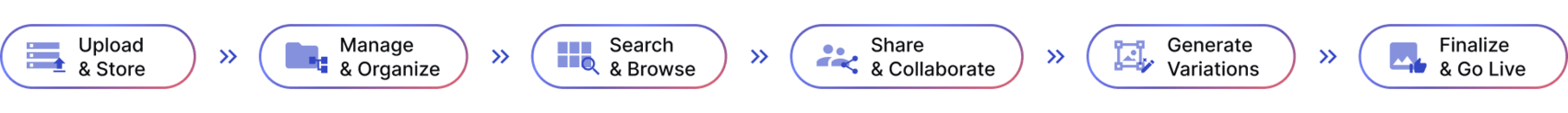 Cloudinary DAM workflow
