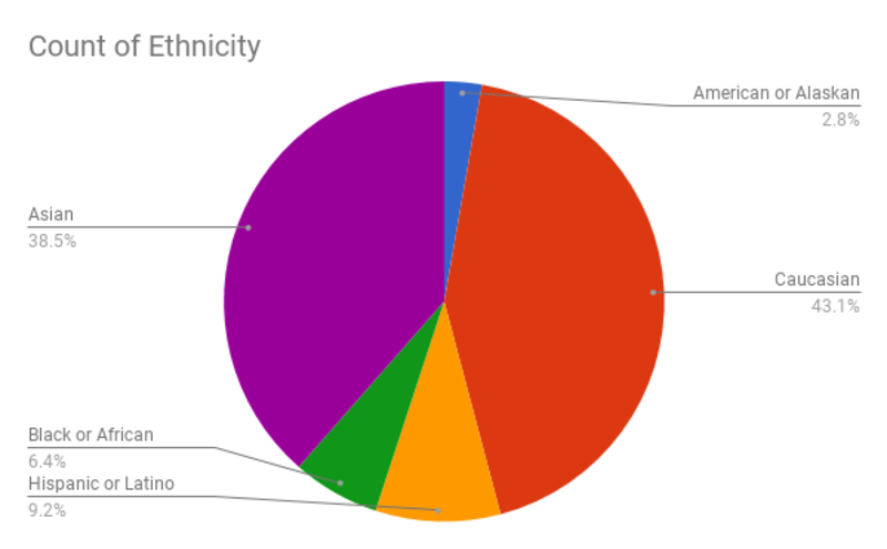 diversity chart