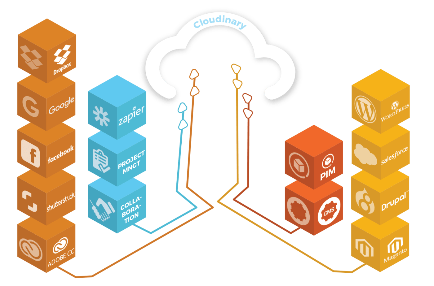 Cloudinary Connector