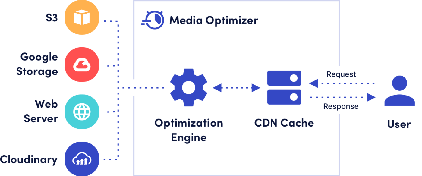 Media Optimizer conceptual diagram