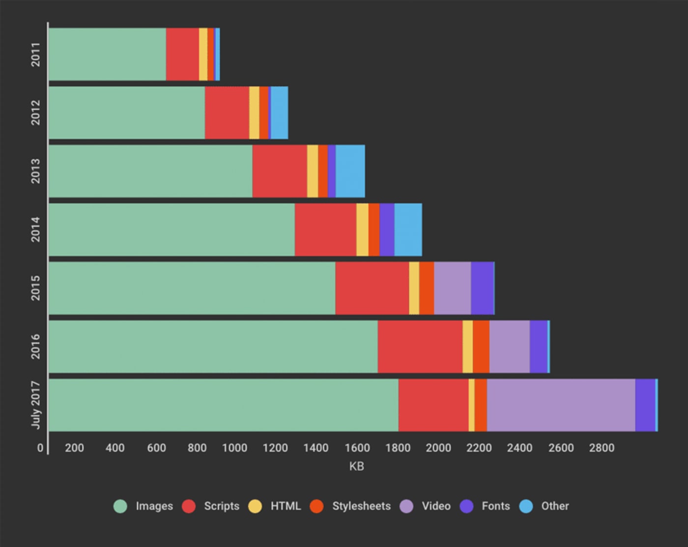 Average Website Weight over Time