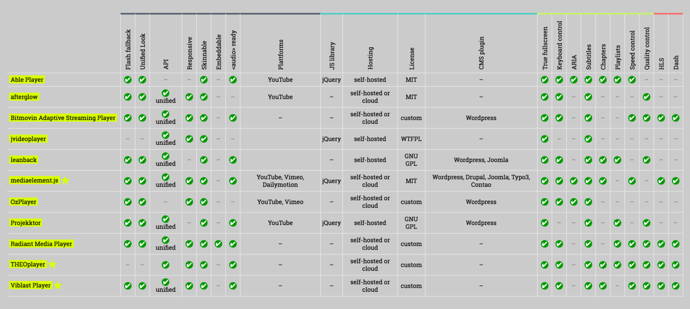 HTML5 Video Comparison Table HTML5 Video Comparison Table