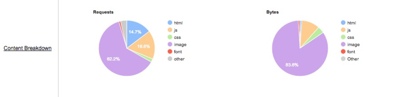Content Breakdown Content Breakdown