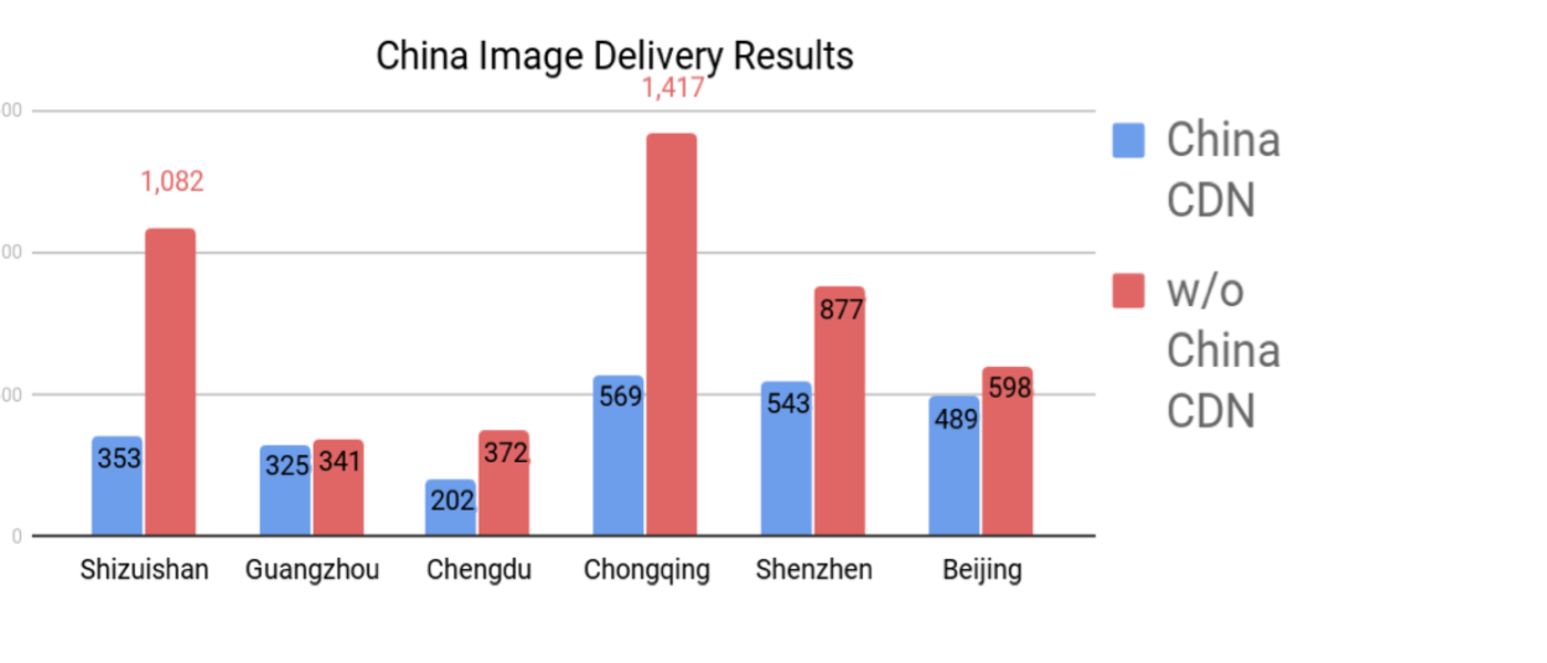 China CDN is Now Available via Cloudinary