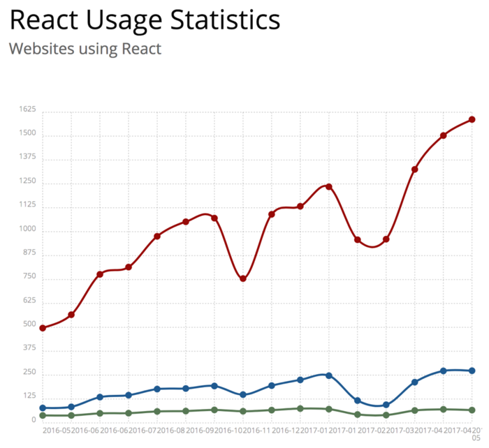 React Usage Statistics